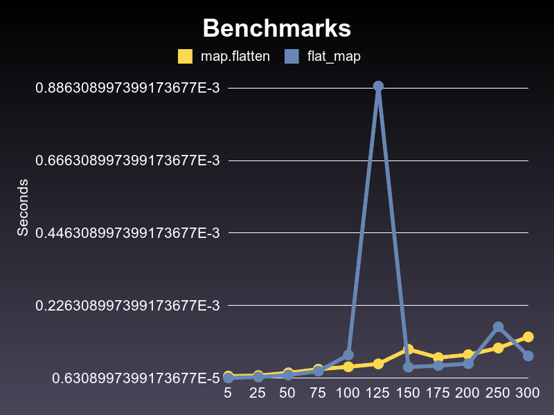 Benchmarks