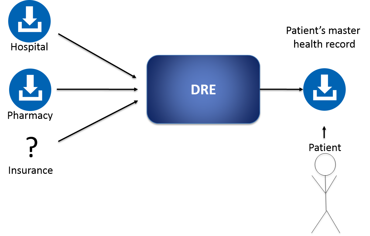 DRE High Level Diagram