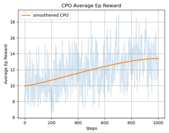 CPO average episode reward