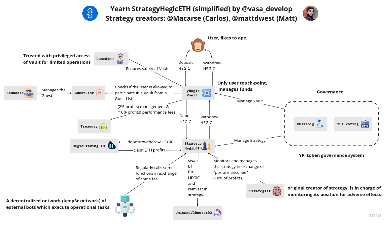 Yearn Finance: Hegic Vault V2 StrategyHegicETH Architecture