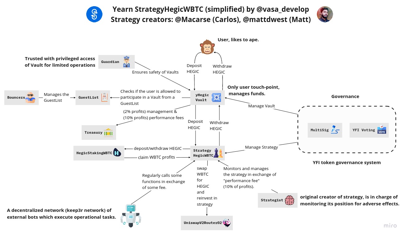 Yearn Finance: Hegic Vault V2 StrategyHegicWBTC Architecture