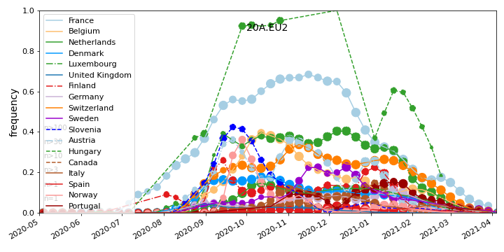 Overall trends 20A.EU2