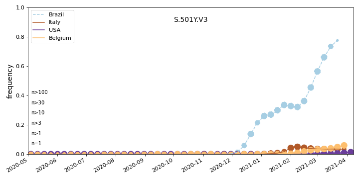 Overall trends S.501Y.V3