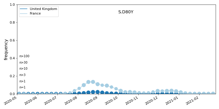 Overall trends S.D80Y