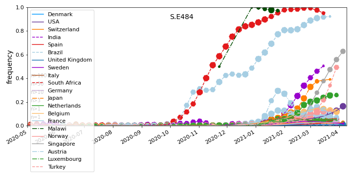 Overall trends S.E484