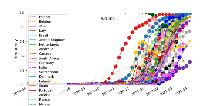 Overall trends S.N501