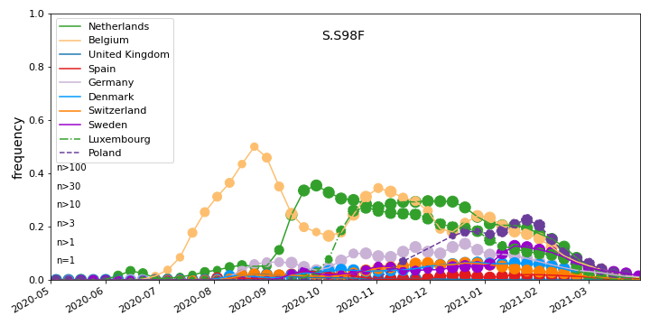 Overall trends S.S98F