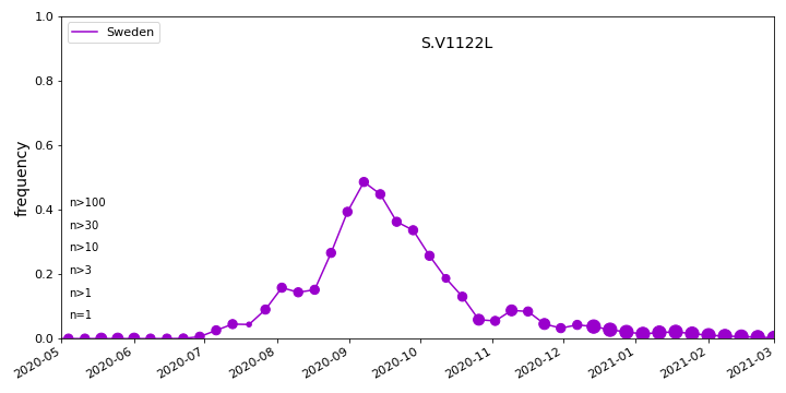 Overall trends S.V1122L