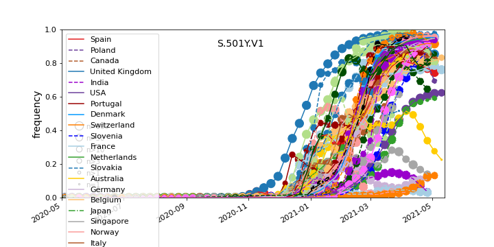 Overall trends S.501Y.V1