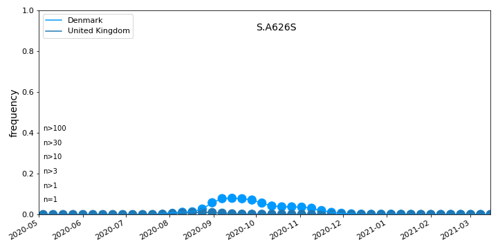 Overall trends S.A626S