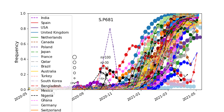 Overall trends S.P681