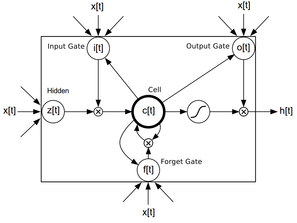 LSTM