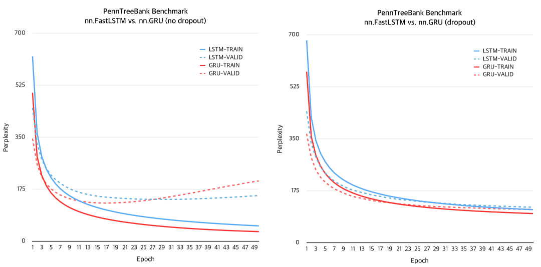 GRU-BENCHMARK