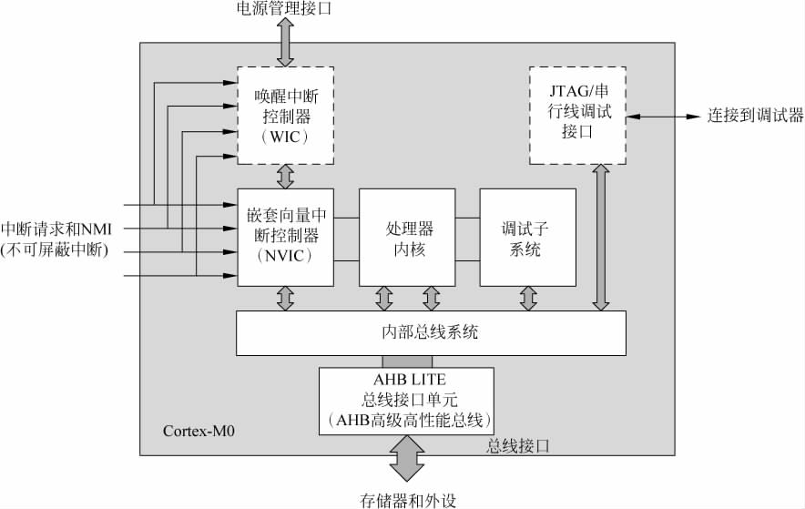 M0系统框图