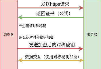 https通讯过程