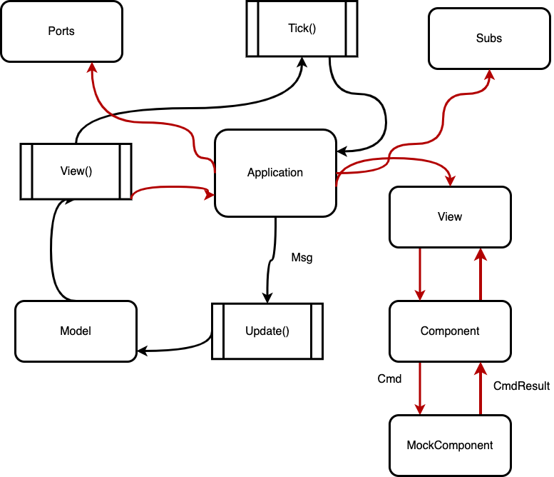 lifecycle