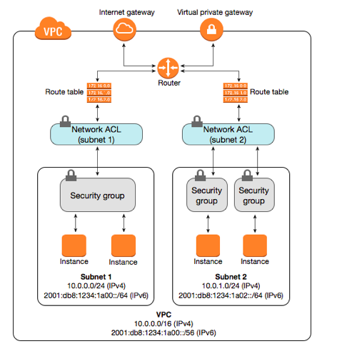 Source: https://medium.com/awesome-cloud/aws-difference-between-security-groups-and-network-acls-adc632ea29ae