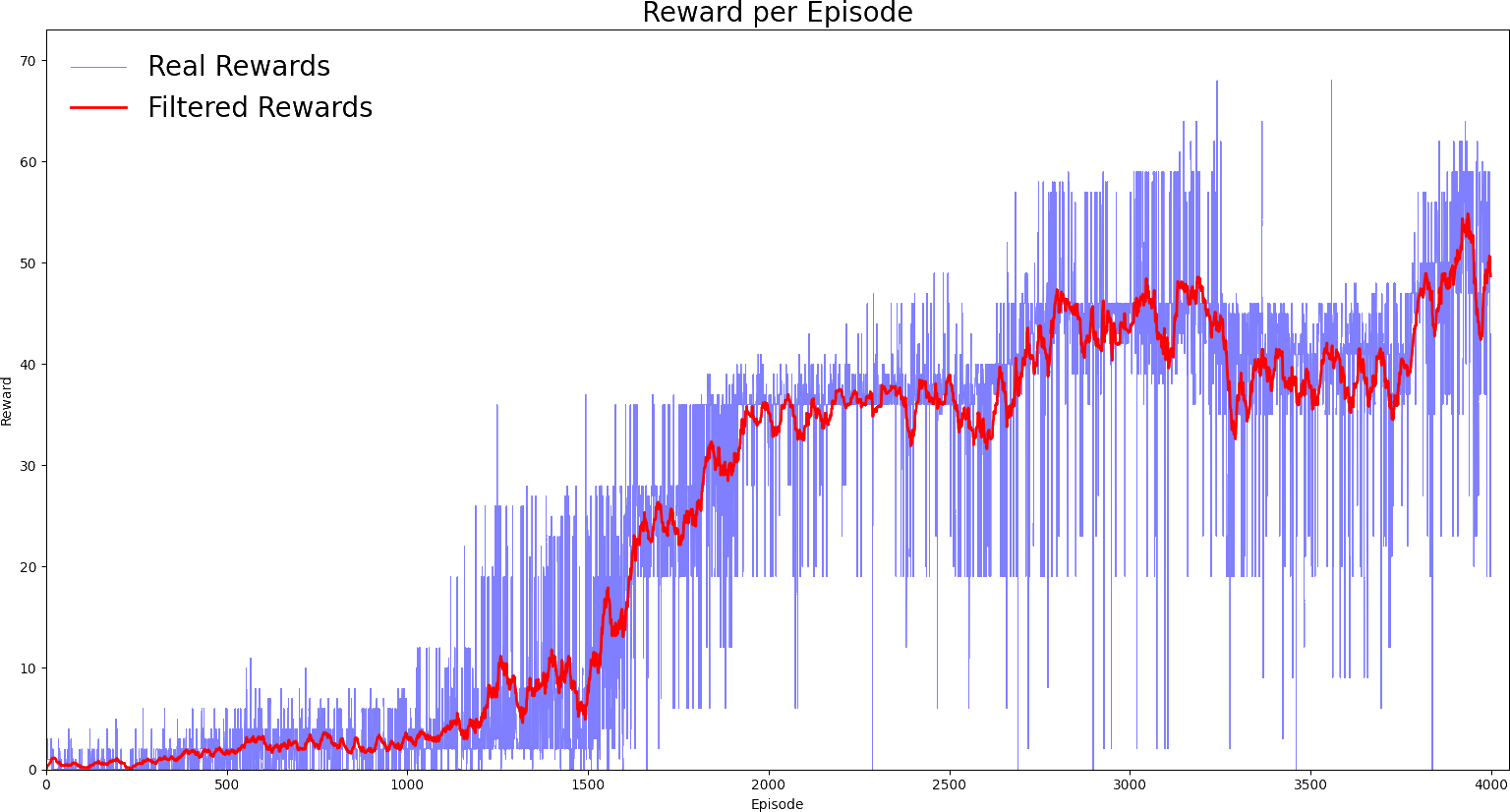 Rewards Graphs Comparation