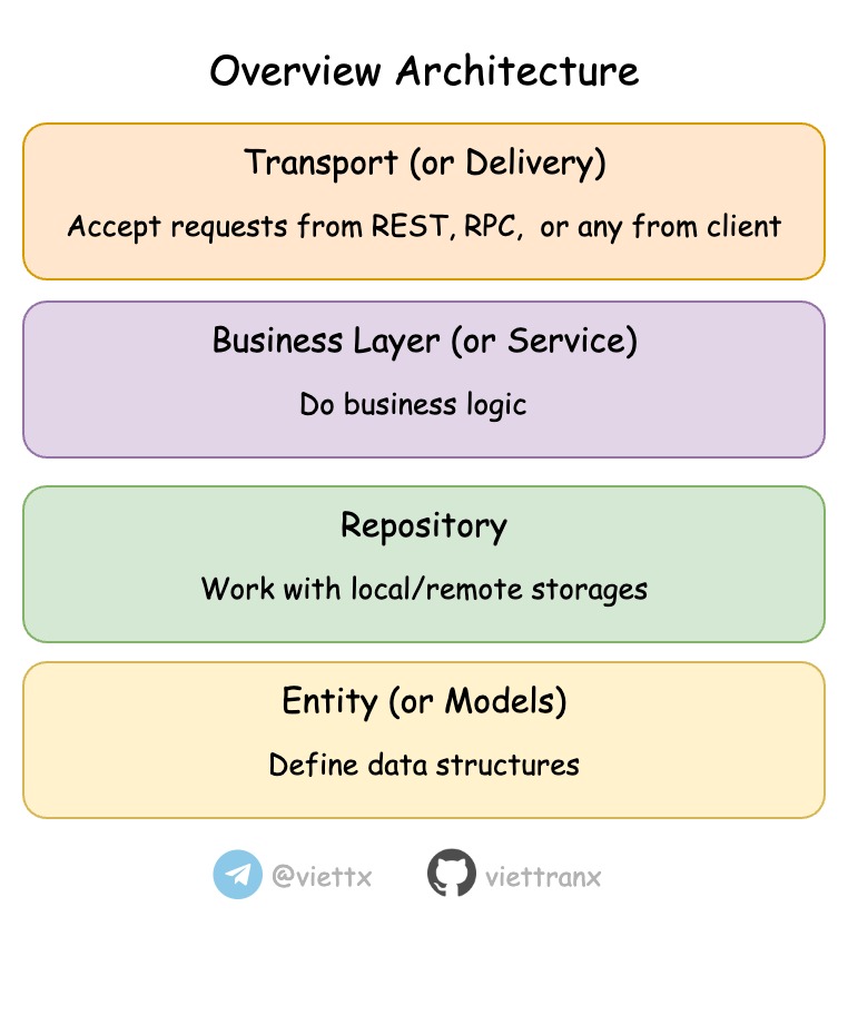 Clean Architecture Overview