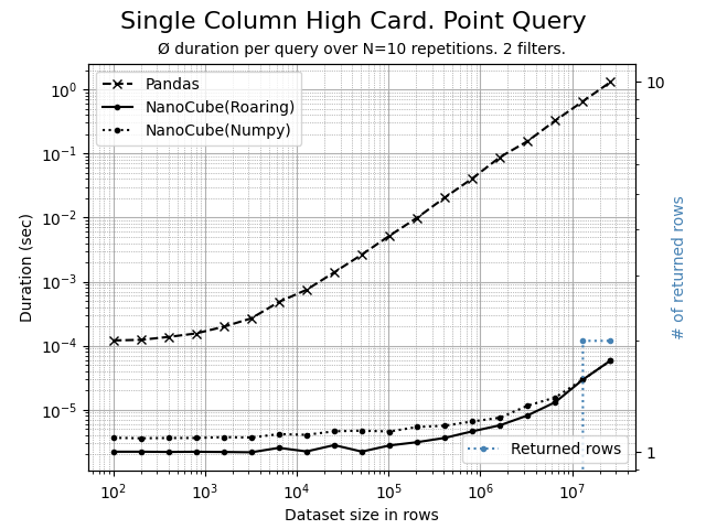 Query on single high cardinality column