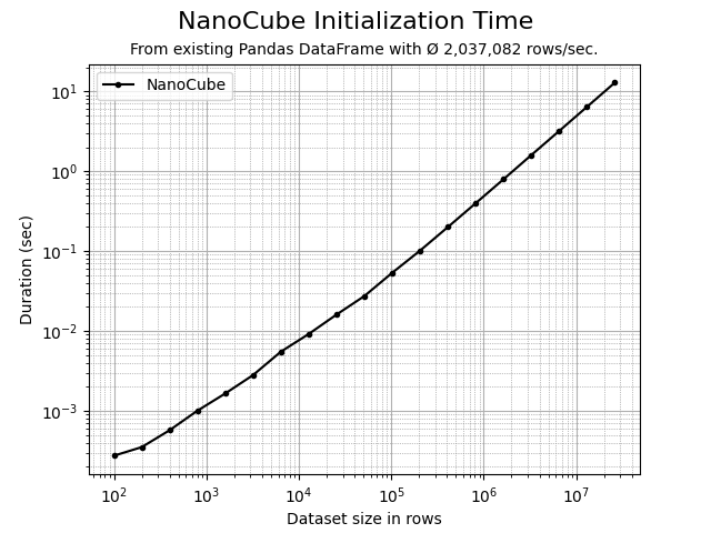 NanoCube initialization time