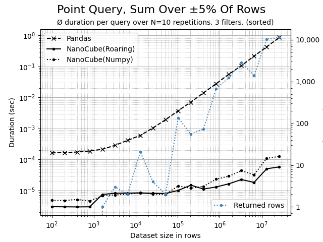 Point query for single row