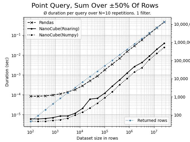 Point query aggregating 50% of rows