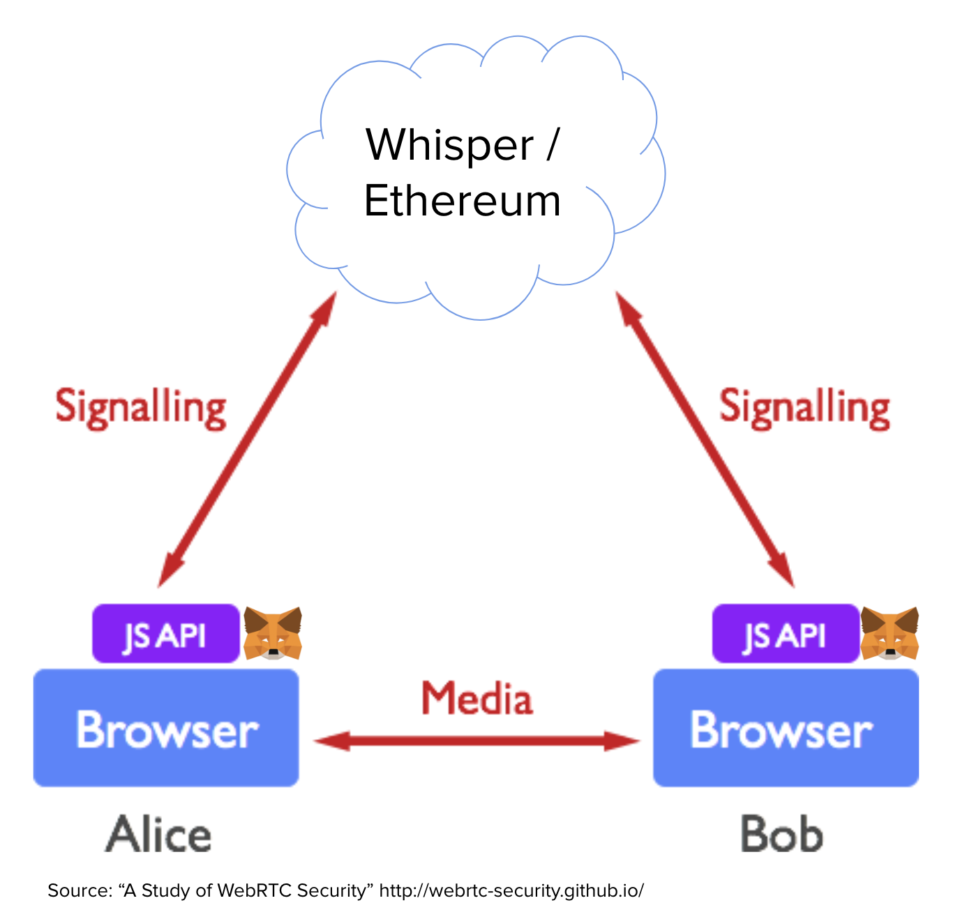 WebRTC/Whisper Architecture