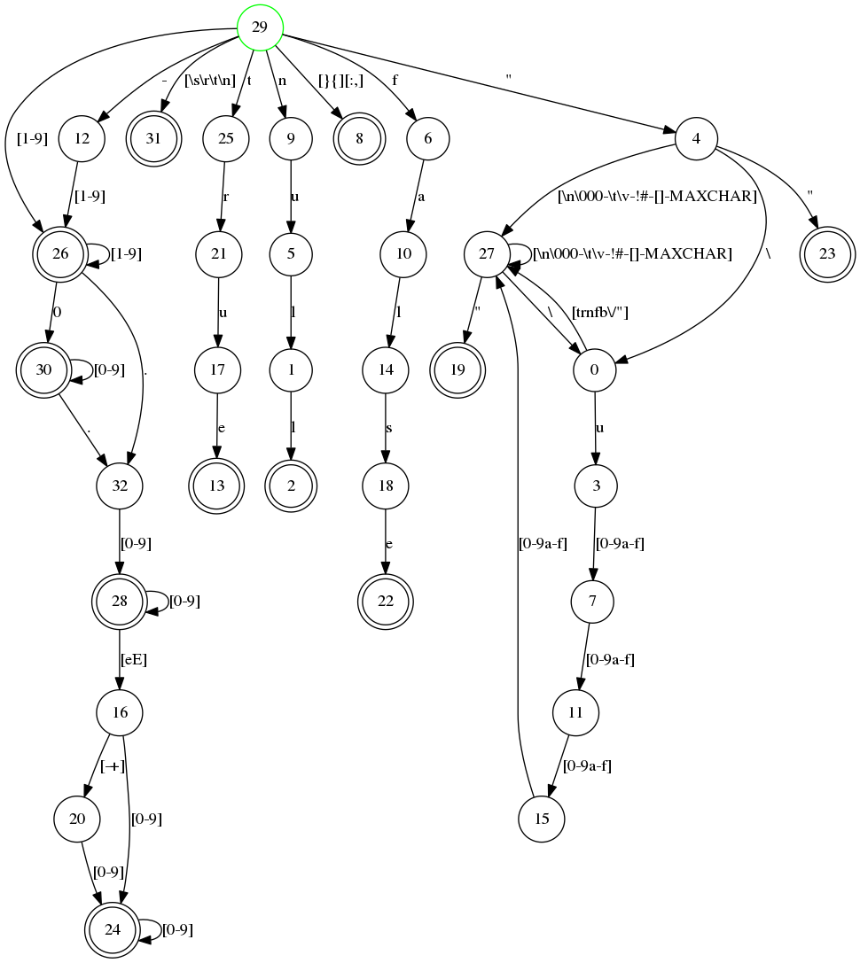 json tokens