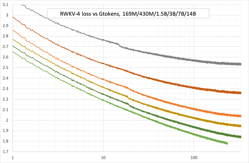 RWKV-loss