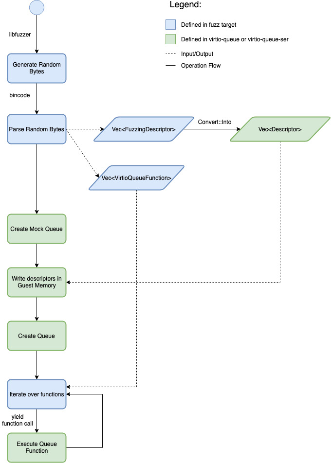 Fuzzing virtio_queue