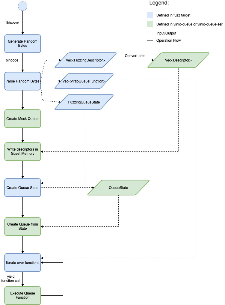 Fuzzing QueueState