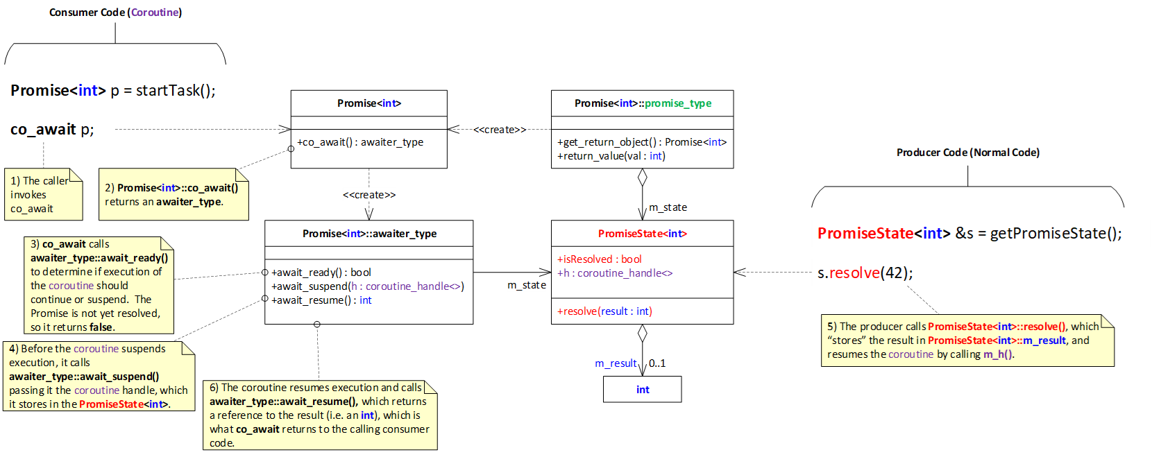 Anatomy of a co_await Call