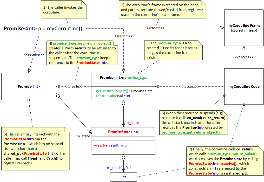 Anatomy of a Coroutine Call