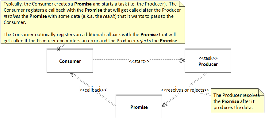 Promise: High Level