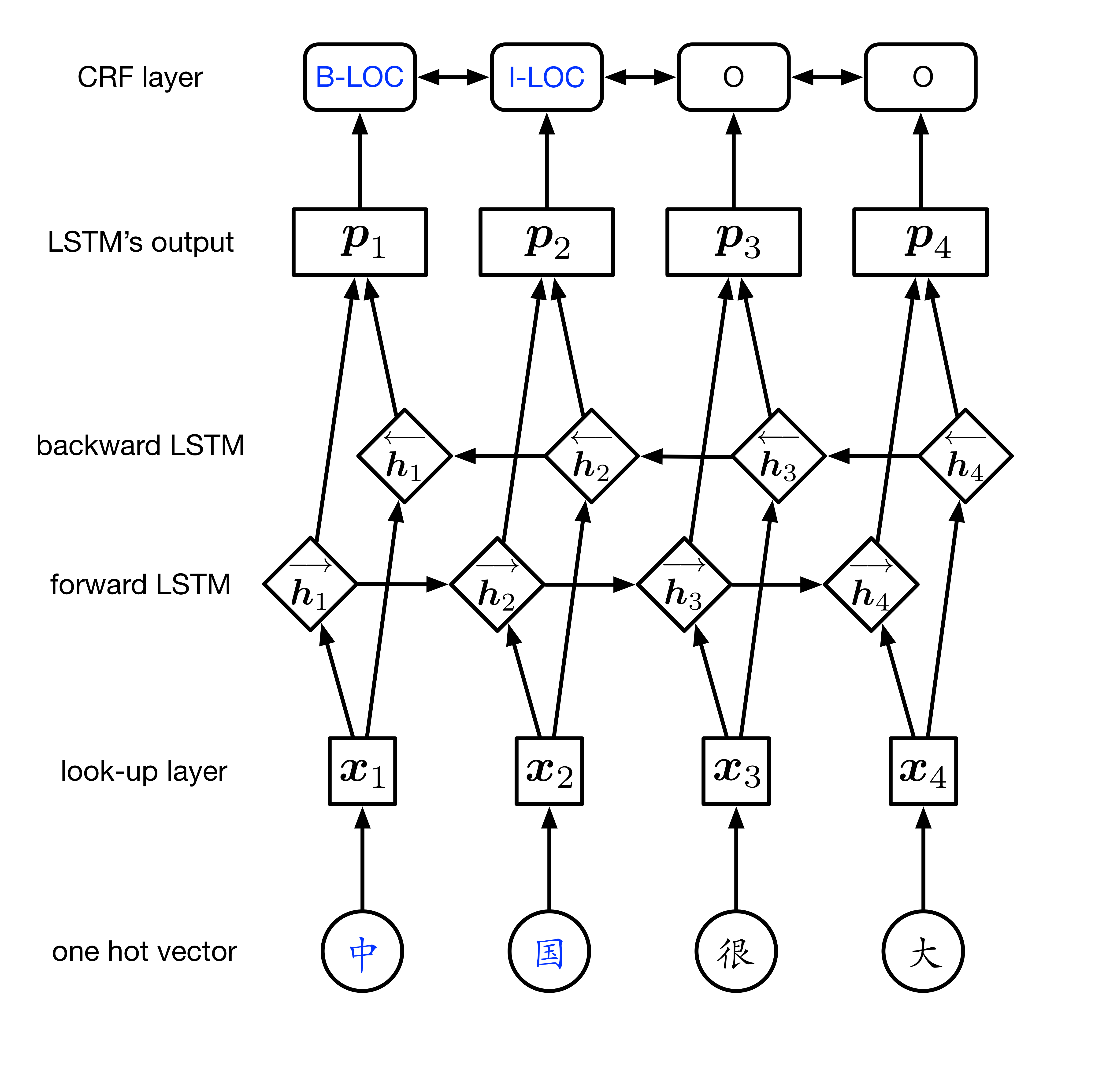 Network