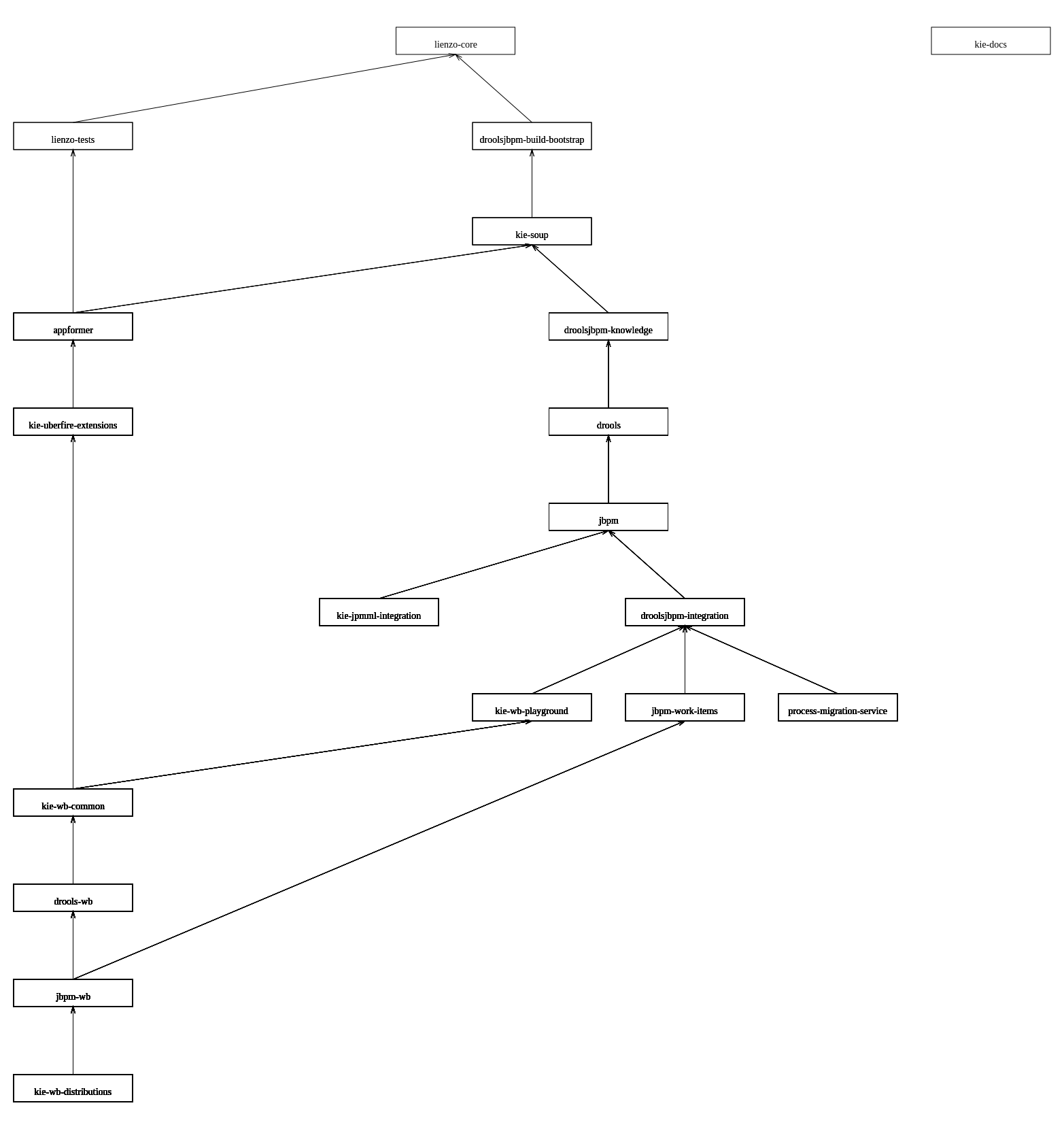 Project hierarchy