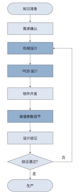 development_process_cn