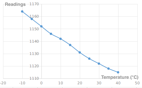 pad_reading_temperature