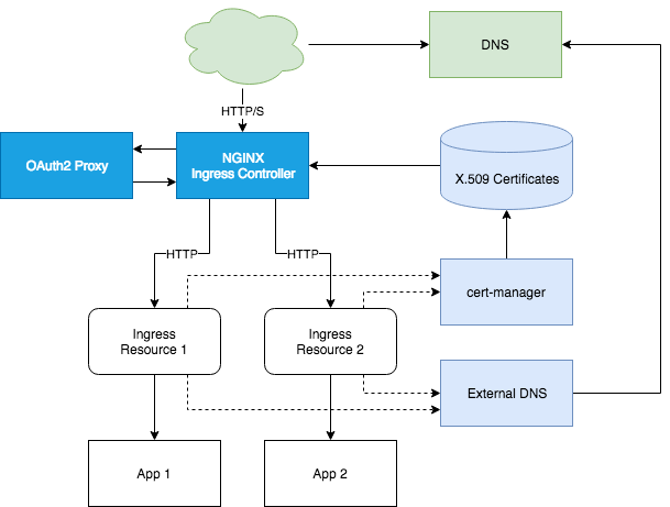 Ingress stack