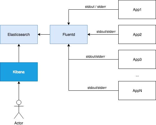 Logging stack