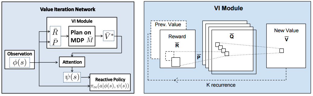 Architecture of Value Iteration Network