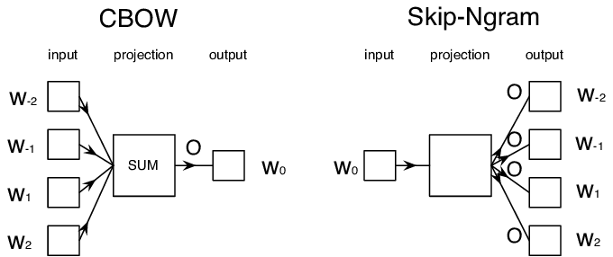 Image showing both CBoW and Skip-Gram algorithms to convert words to vectors.