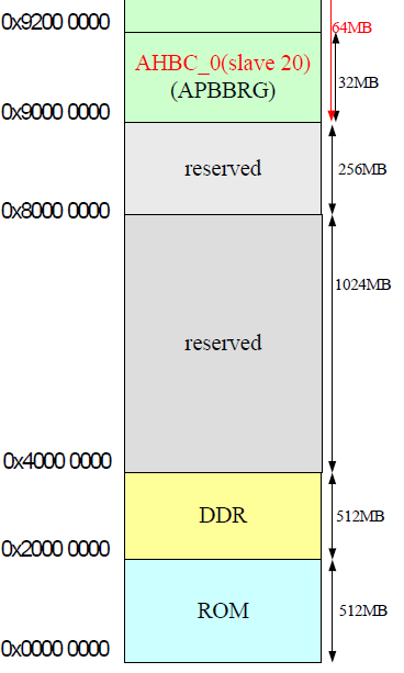 gm8136_memory_map