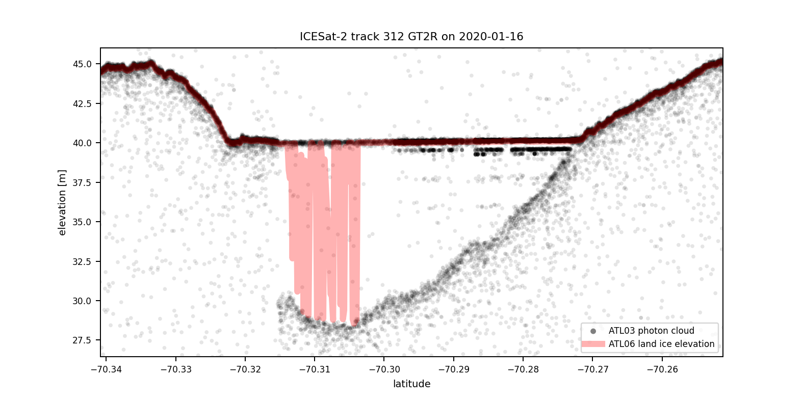 Example of ATL03 data