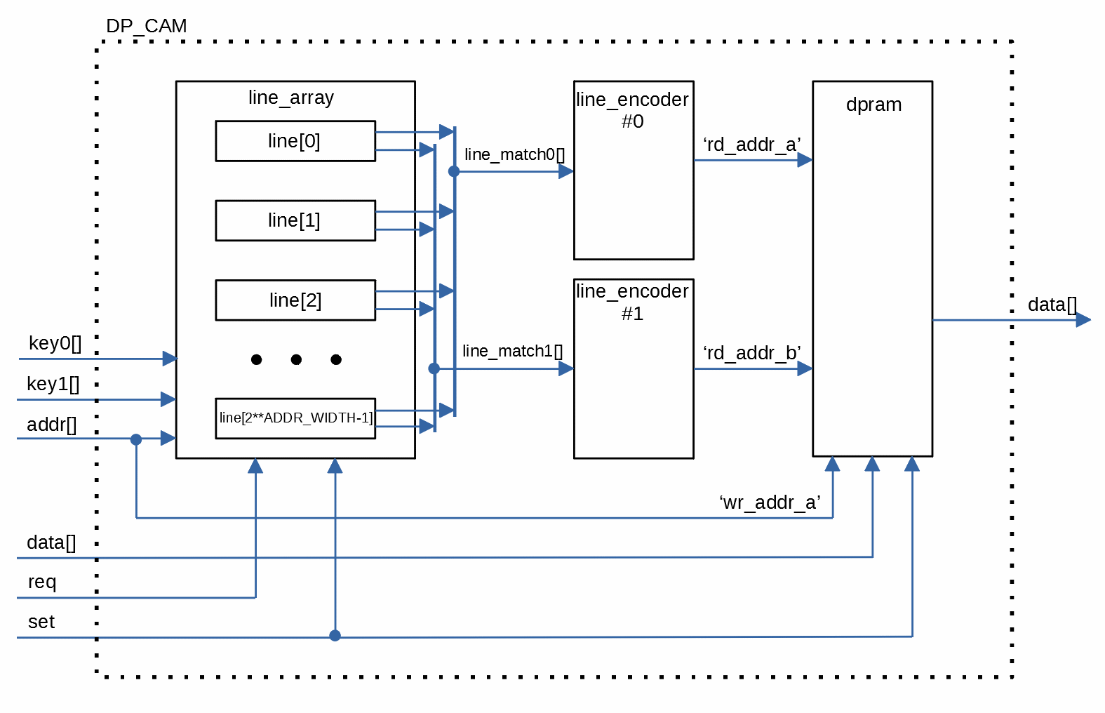 dpcam structure