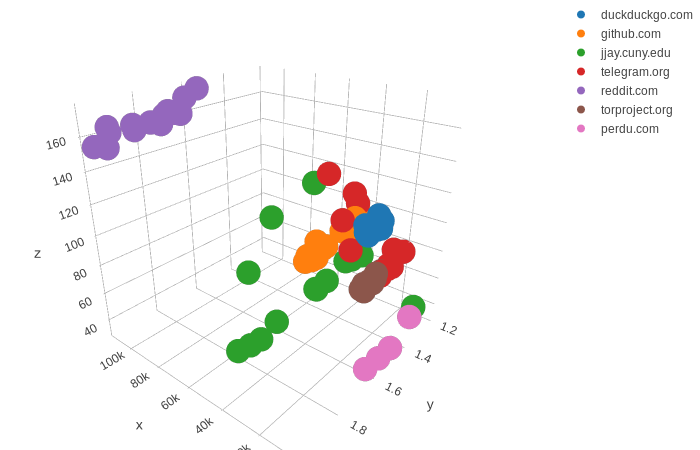 Visualizing the patterns