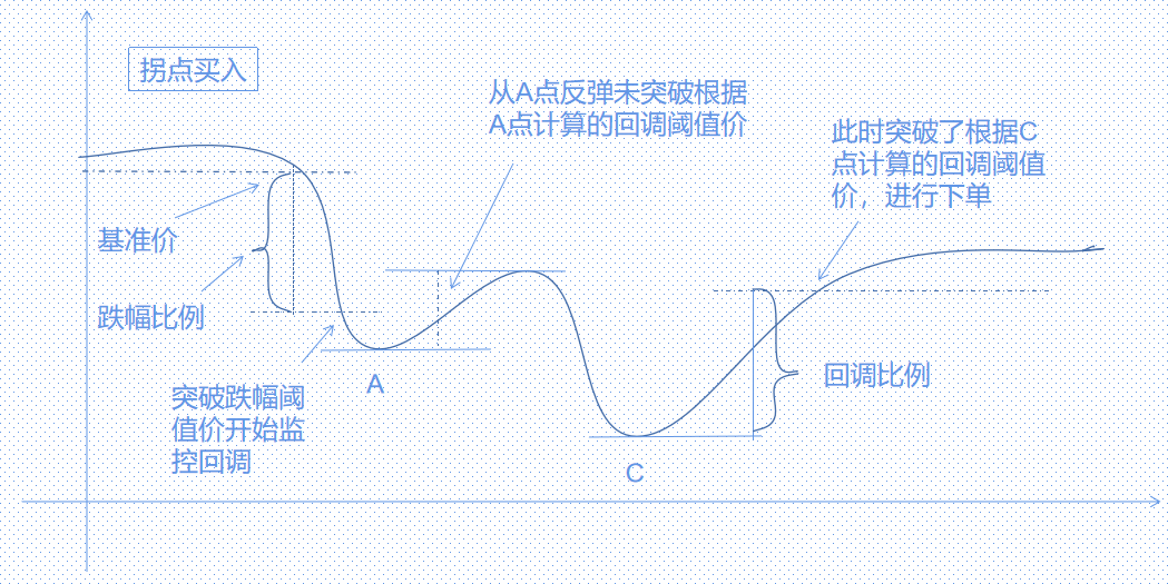 拐点买入