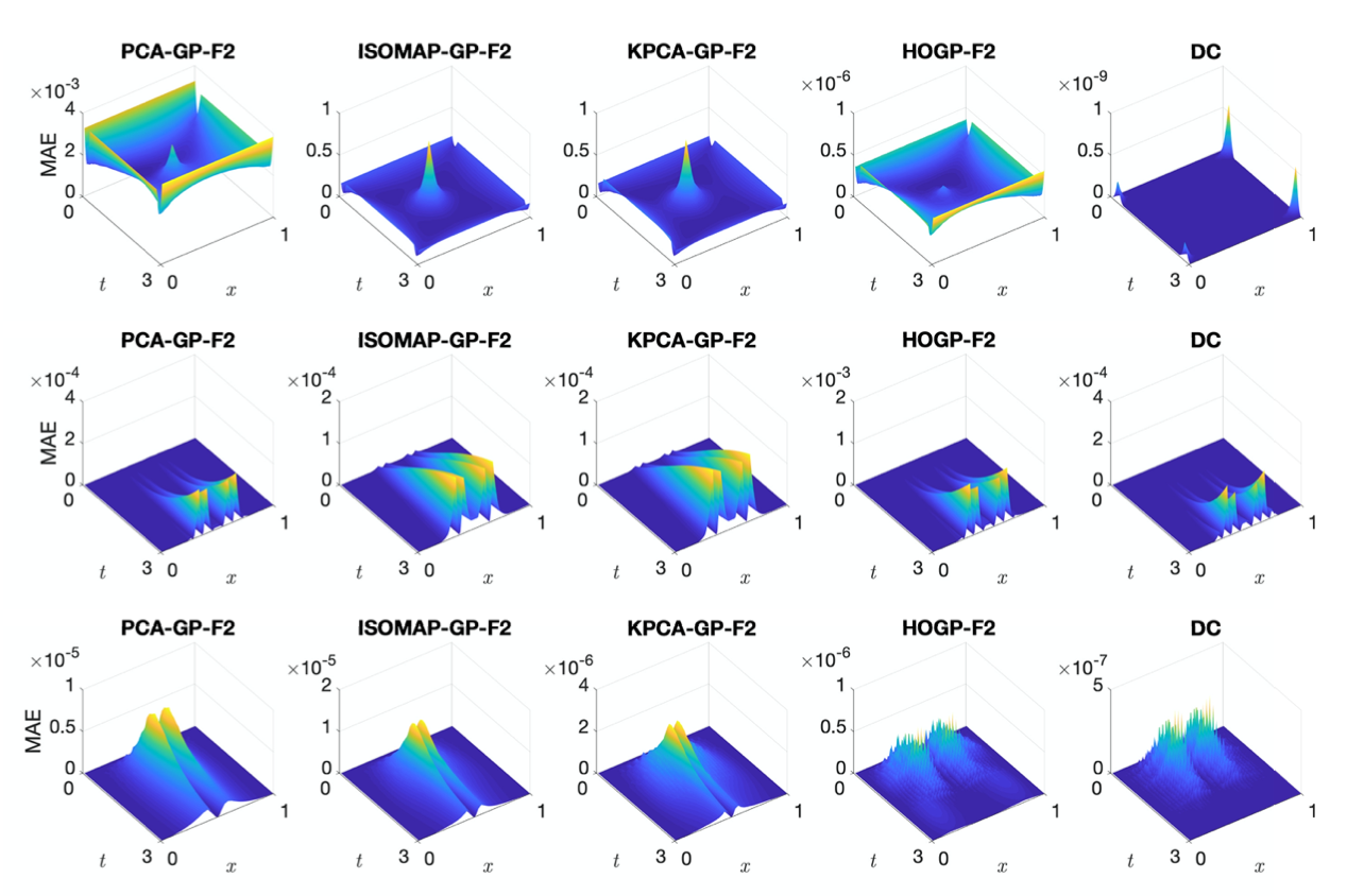 MAE ﬁeld for Poisson’s equation (top row), heat equation (middle row) and Burger’s equation (bottom row). Deep coregionalization uses 256 Fidelity-1 and 32 Fidelity-2 samples, whereas the other methods use 256 Fidelity-2 samples; the low rank is ﬁxed at R = 8. The error ﬁelds show similar patterns for the same PDE. The superiority of deep coregionalization is clearly revealed by its error scale with 8 times fewer Fidelity-2 samples.