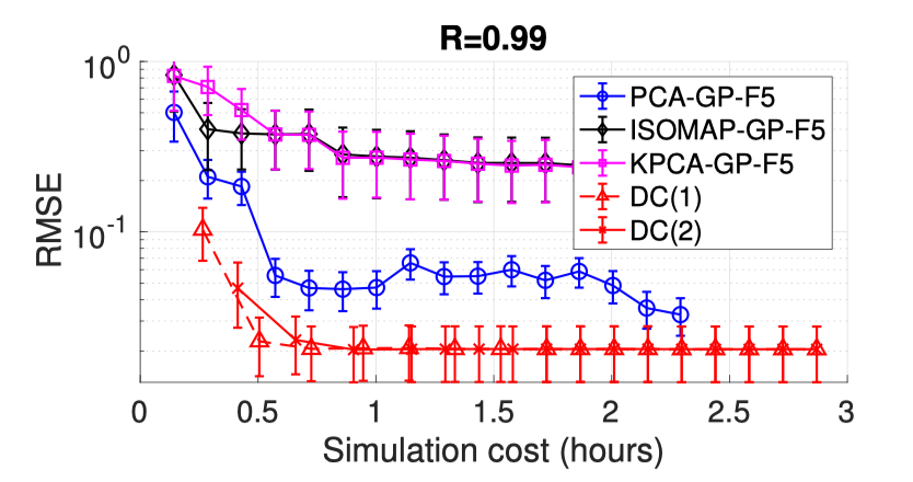 RMSE as a function of the computational cost of generating the training data for the Navier-Stokes (NS) spatial-temporal simulation.